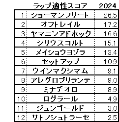 2024　ラジオNIKKEI賞　スコア